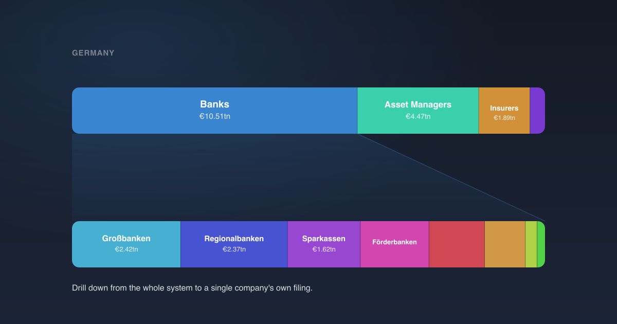 Stylized drill-down bar chart of German banks, asset managers, insurers, and pension institutions, funneling into a breakdown of bank sub-groups.